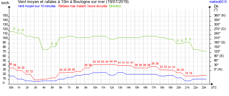 vent moyen et rafales