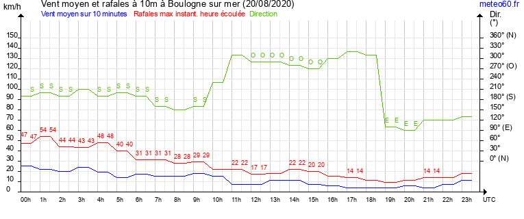 vent moyen et rafales