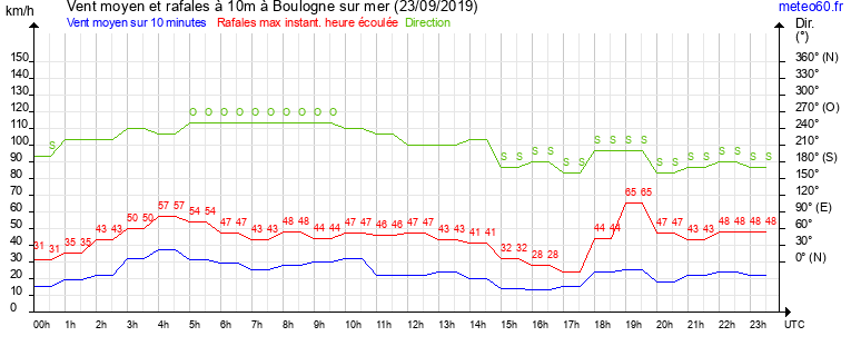 vent moyen et rafales