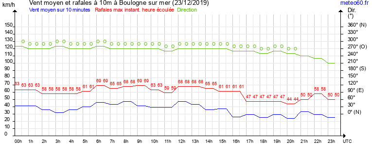 vent moyen et rafales