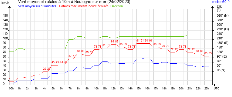 vent moyen et rafales