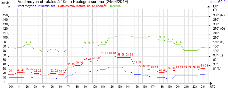 vent moyen et rafales