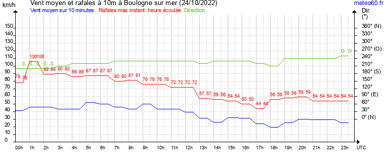 vent moyen et rafales