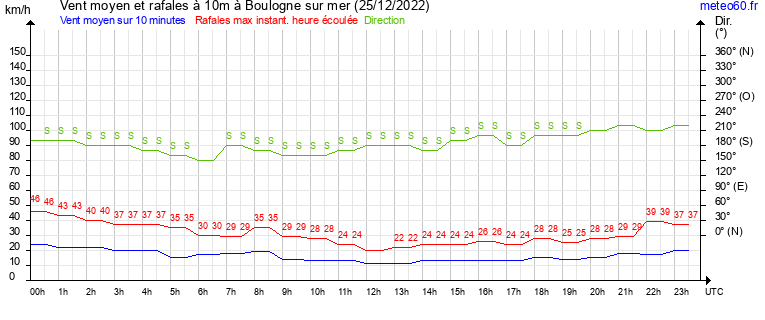 vent moyen et rafales