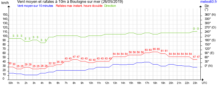 vent moyen et rafales