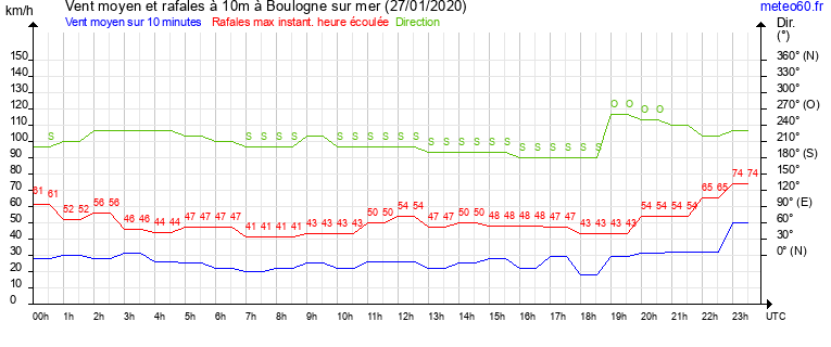 vent moyen et rafales