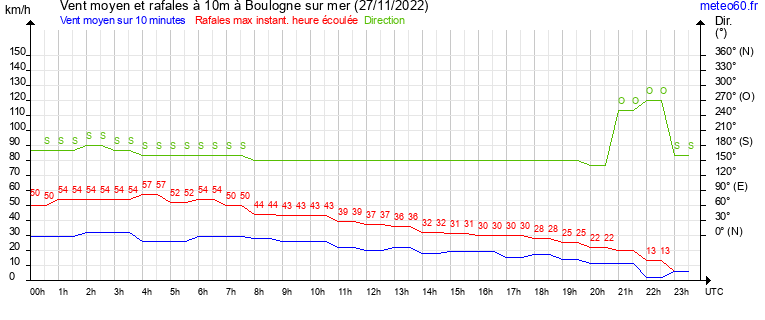 vent moyen et rafales