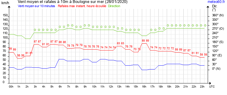 vent moyen et rafales