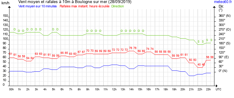 vent moyen et rafales