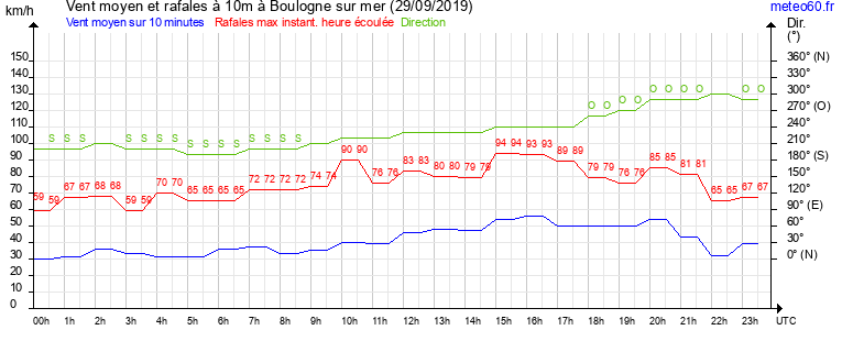 vent moyen et rafales