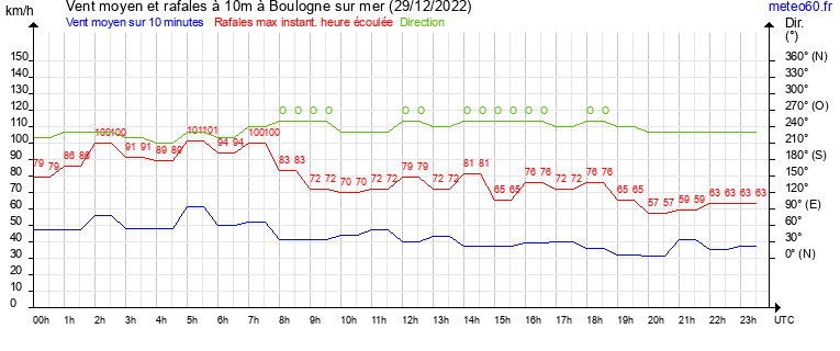 vent moyen et rafales