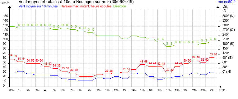 vent moyen et rafales