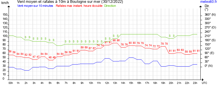 vent moyen et rafales