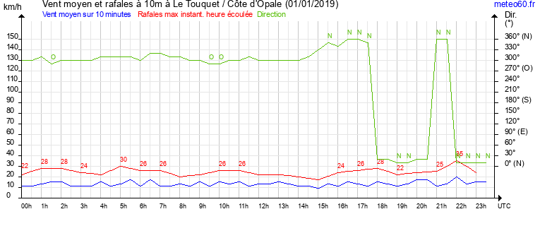 vent moyen et rafales