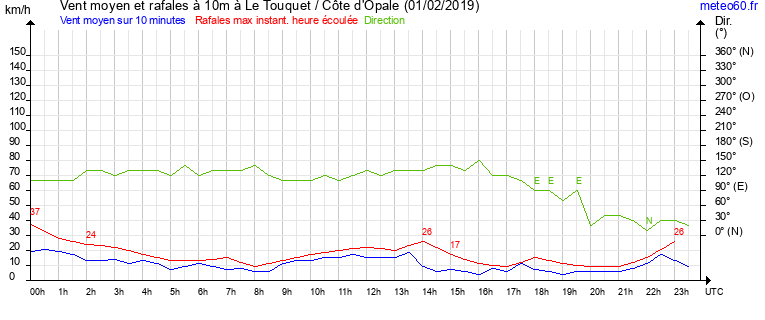 vent moyen et rafales