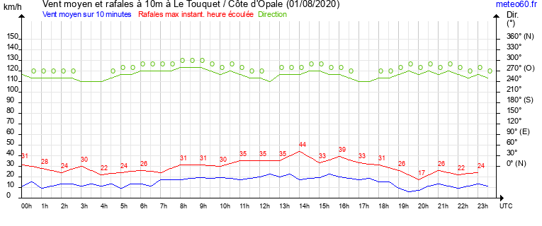 vent moyen et rafales