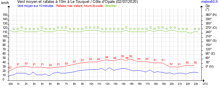 vent moyen et rafales