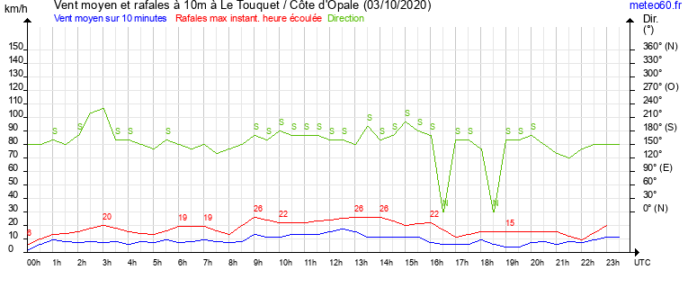 vent moyen et rafales