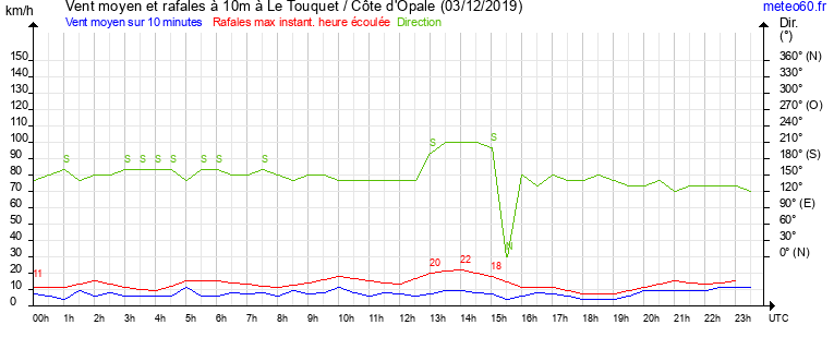 vent moyen et rafales