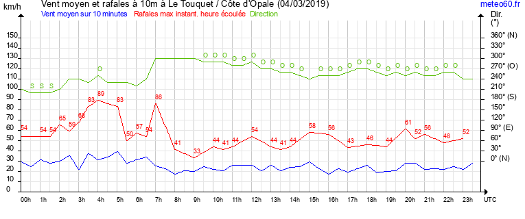 vent moyen et rafales