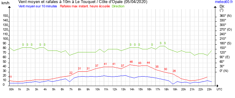 vent moyen et rafales