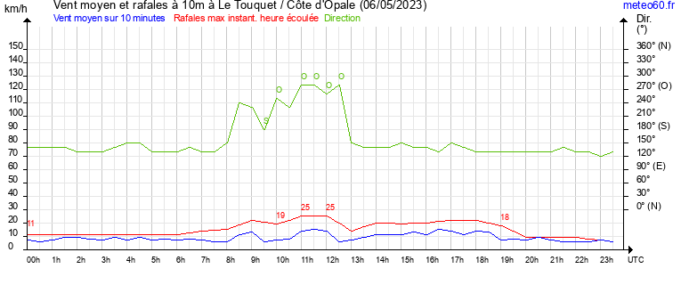 vent moyen et rafales