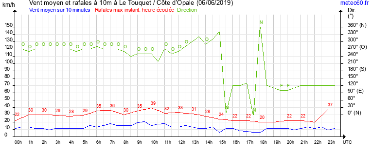 vent moyen et rafales