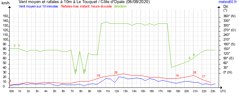 vent moyen et rafales