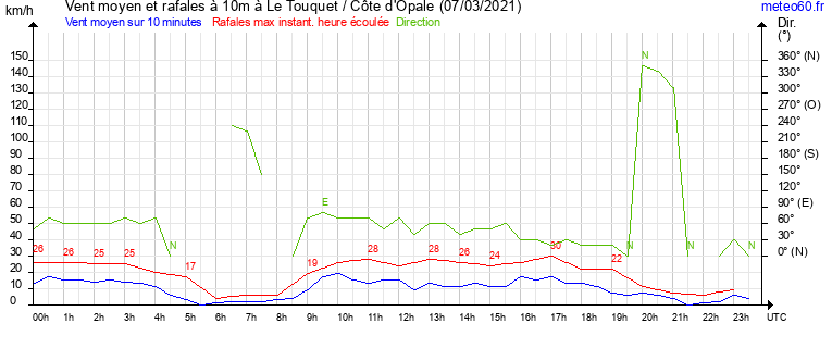 vent moyen et rafales