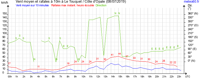 vent moyen et rafales