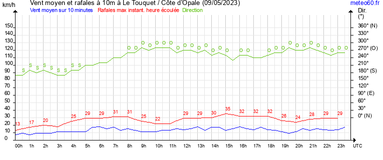 vent moyen et rafales