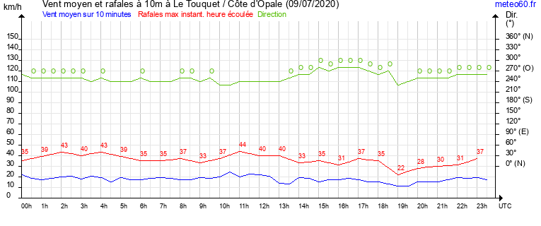 vent moyen et rafales