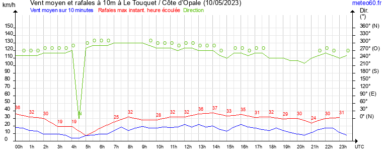 vent moyen et rafales