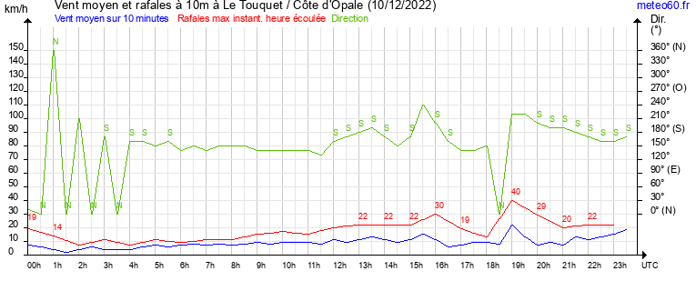 vent moyen et rafales