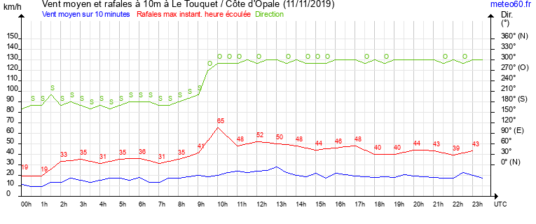 vent moyen et rafales