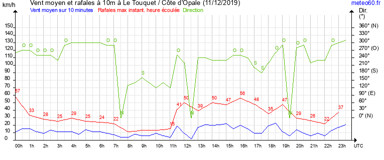 vent moyen et rafales