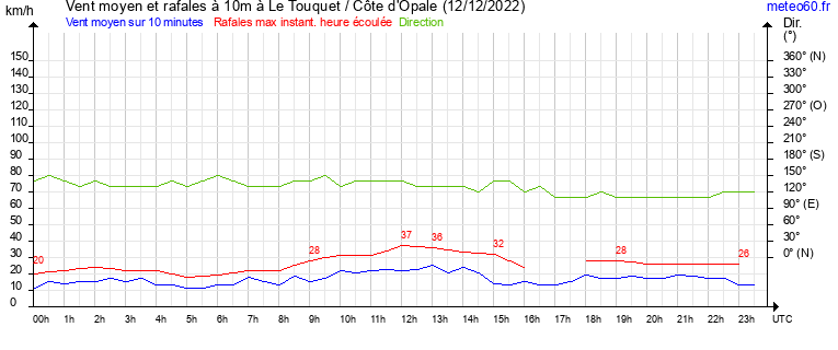 vent moyen et rafales