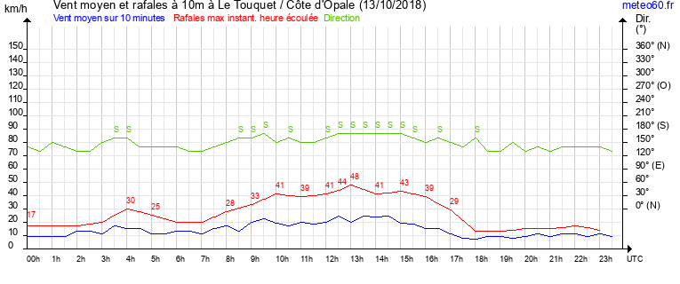 vent moyen et rafales