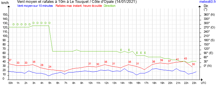 vent moyen et rafales