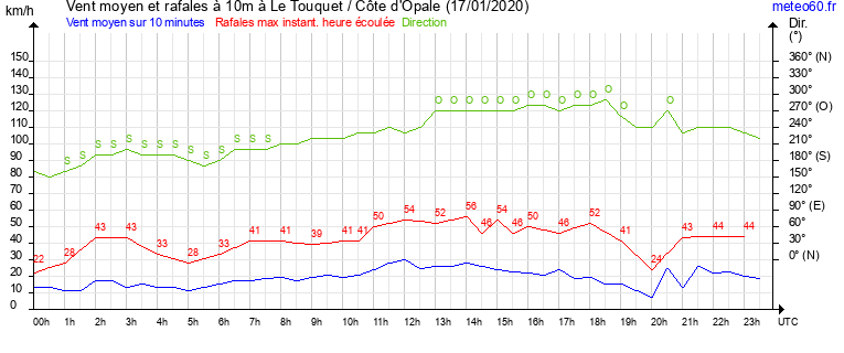 vent moyen et rafales