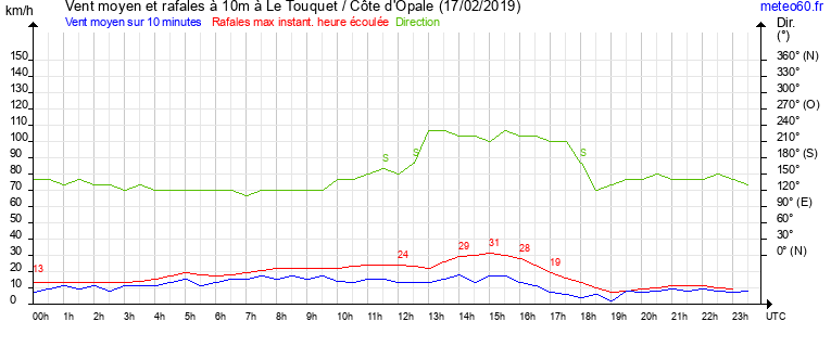 vent moyen et rafales