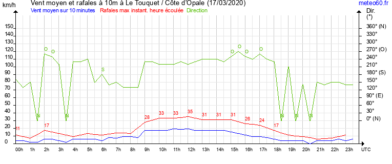 vent moyen et rafales