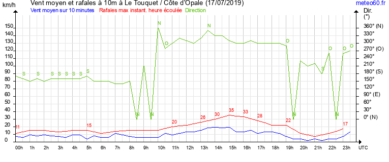 vent moyen et rafales