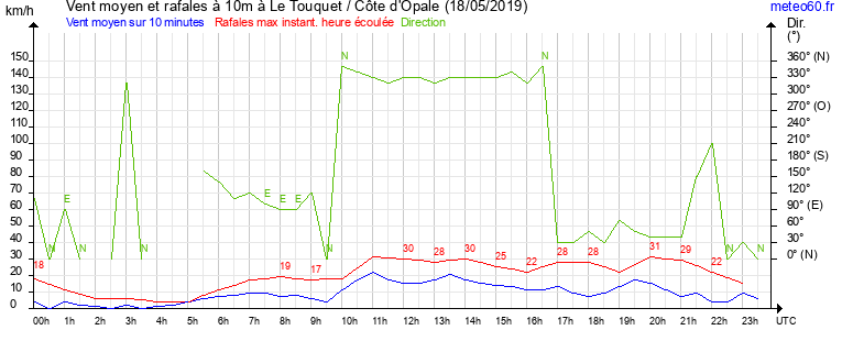 vent moyen et rafales