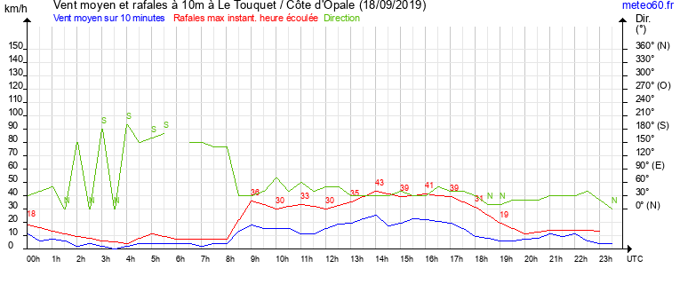 vent moyen et rafales