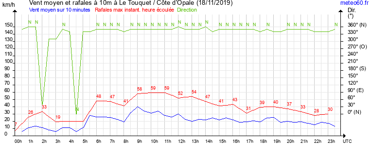 vent moyen et rafales