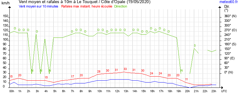 vent moyen et rafales