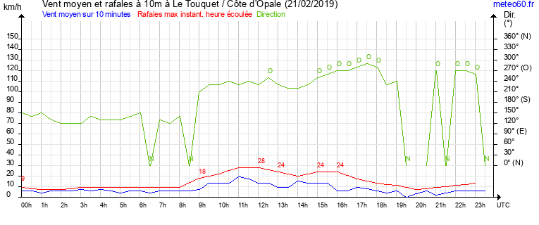 vent moyen et rafales