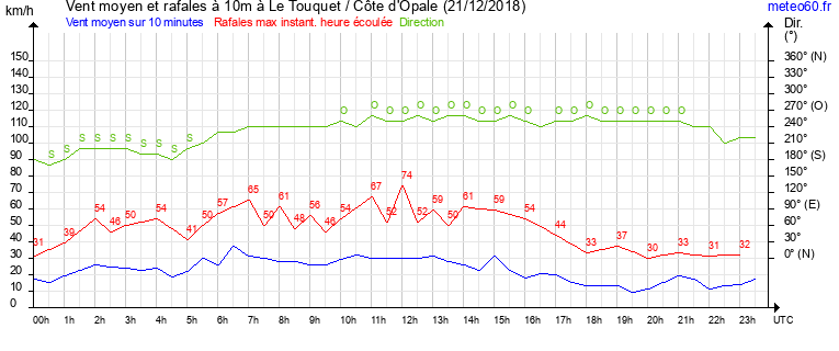 vent moyen et rafales