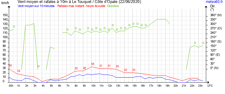 vent moyen et rafales